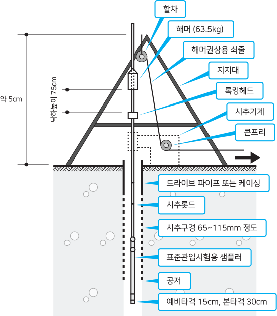 표준관입시험 설명 이미지