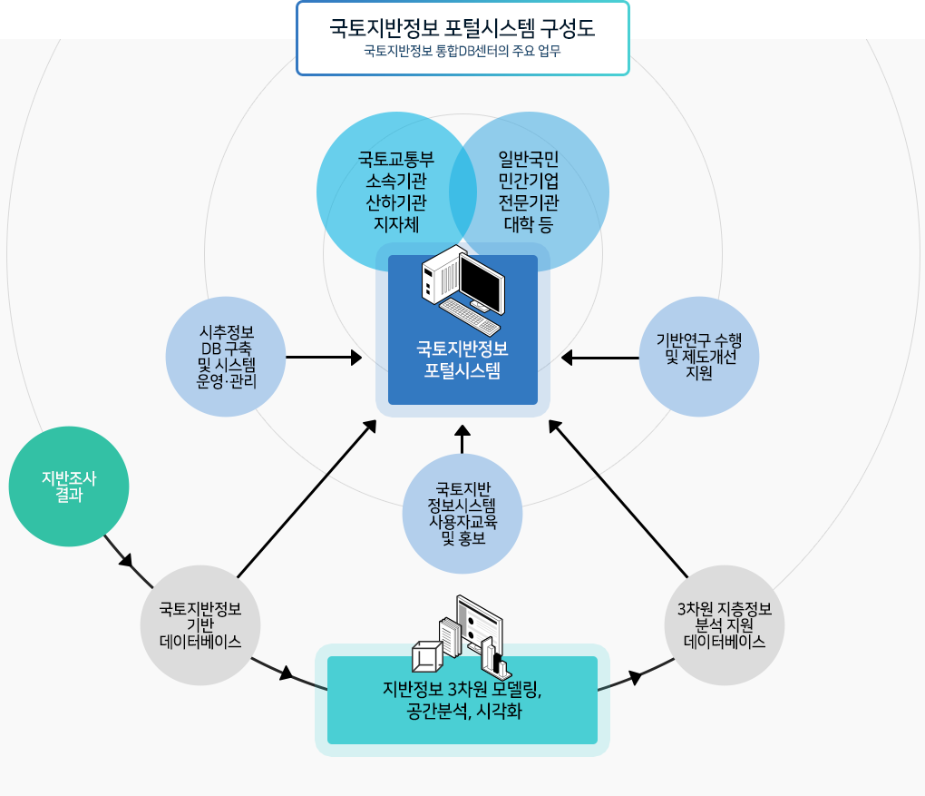 Geoinfo 구성도 도표